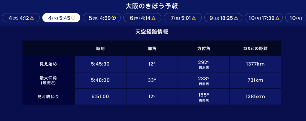 2025年11月4日早朝、大阪で観測されたISS「きぼう」の天経路情報。5時45分から5時51分の間に通過し、最接近時の距離は約731kmを示している表。