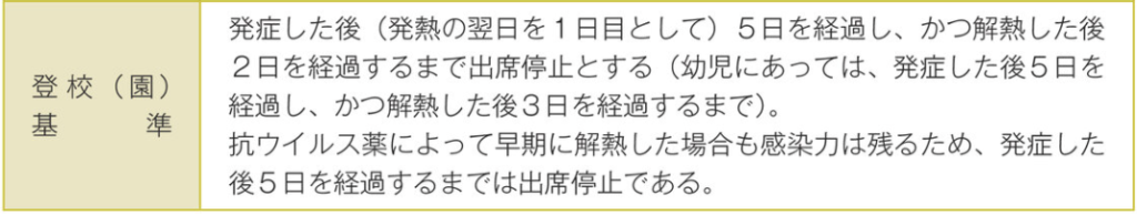 「インフルエンザ出席停止期間の基準：発症した翌日を1日目とし5日を経過し、かつ解熱後2日（幼児は3日）を経過するまで出席停止とすることを示した表」