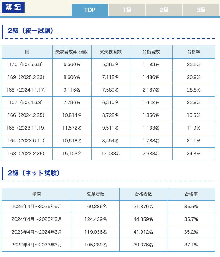 簿記2級の統一試験およびネット試験の回別合格率。統一試験の合格率は11.9％〜28.8％で推移し、ネット試験は35％前後で安定している。
