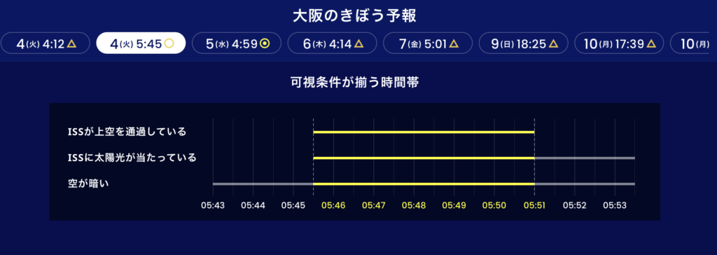 大阪で観測されたISS「きぼう」の可視条件を示すグラフ。2025年11月4日、午前5時45分から5時51分のあいだに上空を通過し、太陽光が当たる時間帯に観測可能だったことを示している。