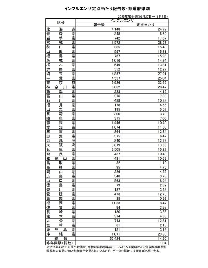 2025年第44週（10月27日〜11月2日）インフルエンザ定点当たり報告数・都道府県別の厚生労働省発表データ
