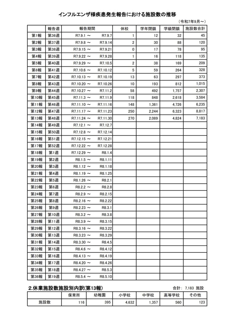 2025年第48週におけるインフルエンザ様疾患の発生を受けた休校・学年閉鎖・学級閉鎖の件数をまとめた厚生労働省第13報の一覧表。合計7,183施設が閉鎖となり、小学校が4,632施設と最も多い。
