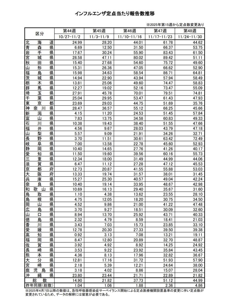 2025年第48週（11月24日〜11月30日）のインフルエンザ定点当たり報告数を示した厚生労働省発表データ。全国平均は約45で、宮城県や福島県、群馬県など一部地域では60〜70台と非常に高い値となっている。
